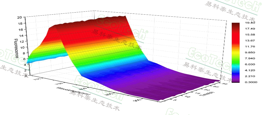 FluorTron植物叶绿素荧光光谱成像剖析系统